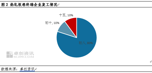 复工专题：热卷上下游复工八成，行情走势峰回路转  第4张