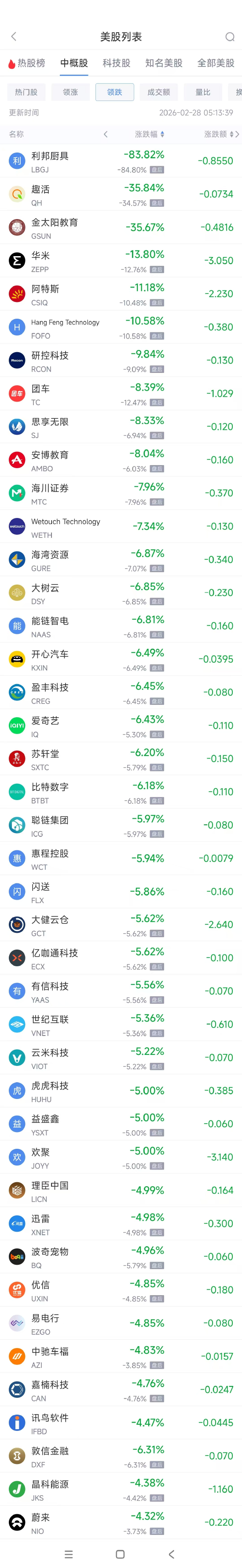 2月28日热门中概股多数下跌 金山云涨6.98%，蔚来跌4.32%  第2张