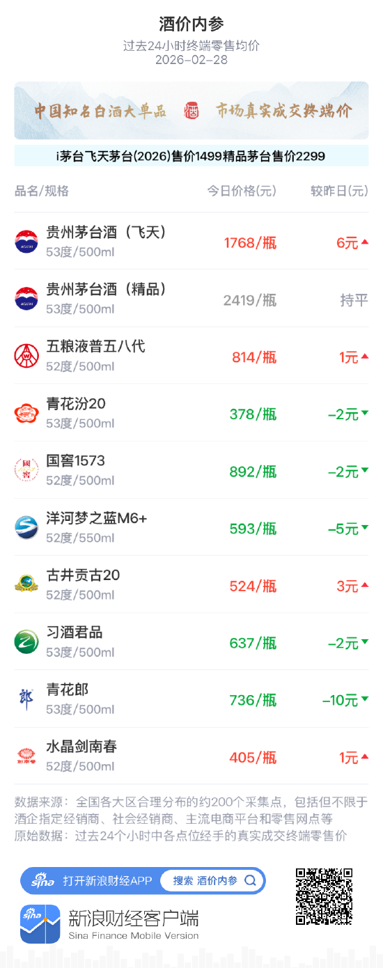 酒价内参2月28日价格发布，国窖1573小幅回落2元  第1张