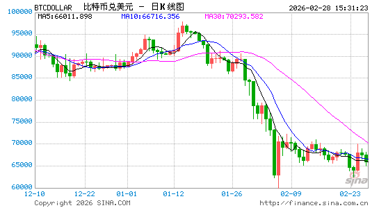 比特币直线跳水跌破64000美元，美官员：美国对伊朗的空袭正在进行中  第1张