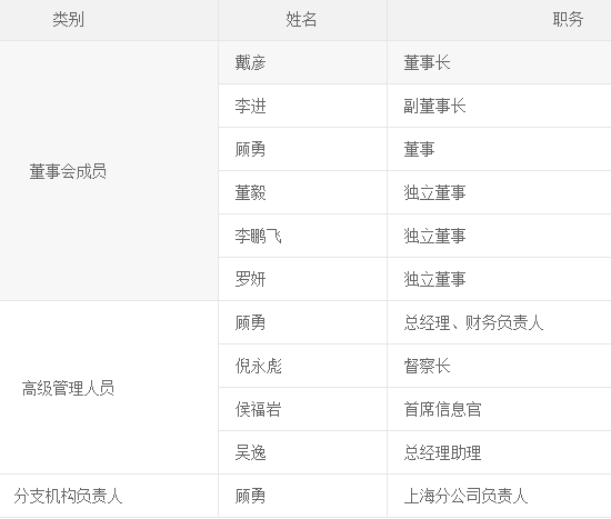 东财基金4年老将卸任总经理，11个月副总“补位”  第3张