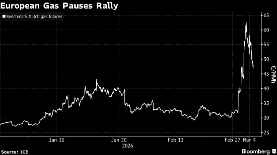 欧洲天然气价格回落 四年来最大涨势戛然而止  第2张