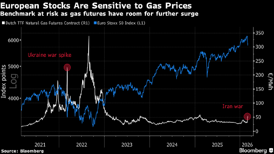 欧洲股市下跌 市场权衡伊朗战争影响  第1张