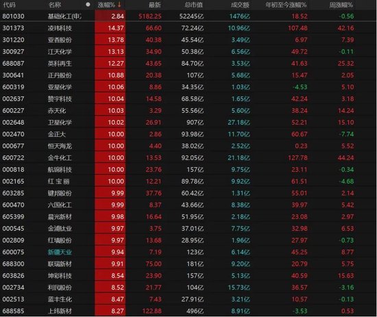 4260只个股收红！A股下周怎么走？  第6张