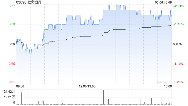 徽商银行发布正面盈利预告 2025年净利润约169.3亿元同比增长约6.3%  第1张