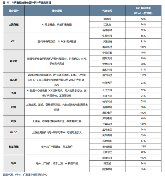 广发策略：美伊局势和两会后的市场最新判断，建议配置一季报确定性高的存储、半导体设备等行业  第28张