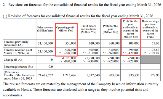 突发爆雷！刚刚，万亿巨头本田汽车“崩了” 取消部分纯电动车型 预计产生巨额损失  第1张