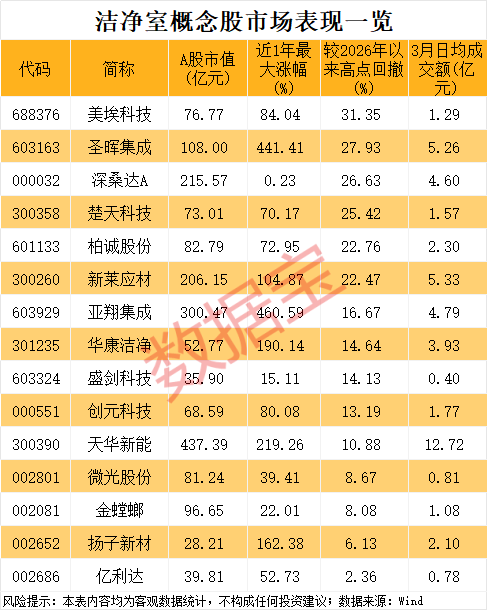 小众黄金赛道，半导体扩产不可或缺！概念股数量稀缺，已诞生2只大牛股  第2张
