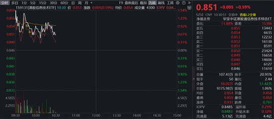 GTC火热进行时，国产芯片巨头在华为协助下启动7nm试产！全市场唯一港股信息技术ETF（159131）冲高逾1%  第1张