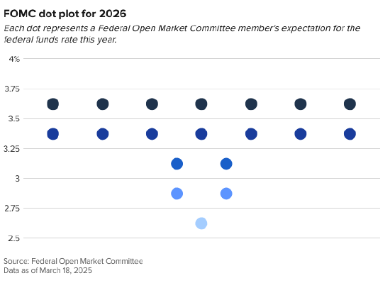 联储点阵图：尽管油价飙升，美联储仍预计今年将降息一次  第1张