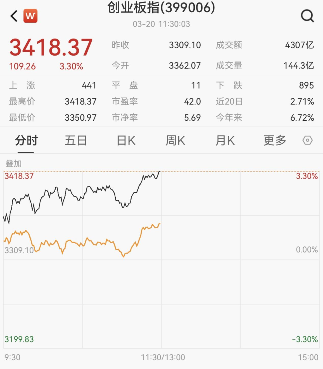集体爆发！千亿巨头，涨停！  第2张