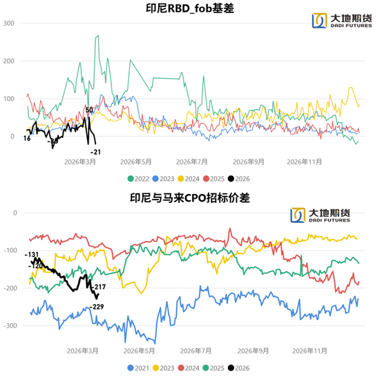 油脂：静待原油托底下的基本面改善  第6张