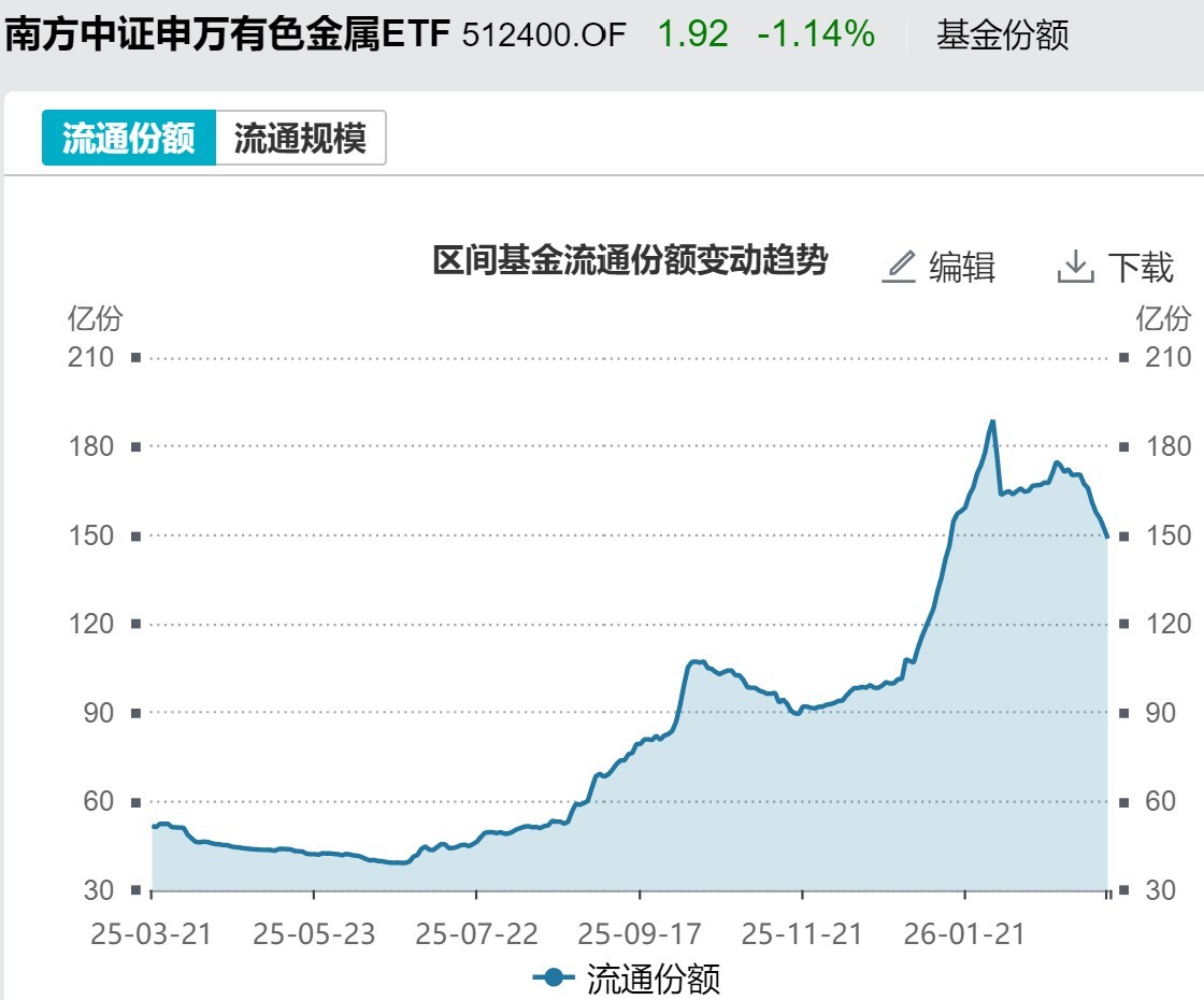 基民懵了！风向突变，行业主题ETF净流出262亿元，火爆的化工遭资金狂抛，有色金属开年来的涨幅已跌完  第8张
