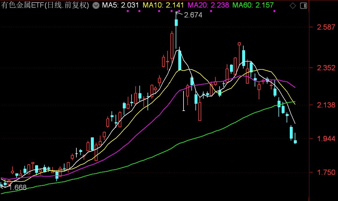 基民懵了！风向突变，行业主题ETF净流出262亿元，火爆的化工遭资金狂抛，有色金属开年来的涨幅已跌完  第9张