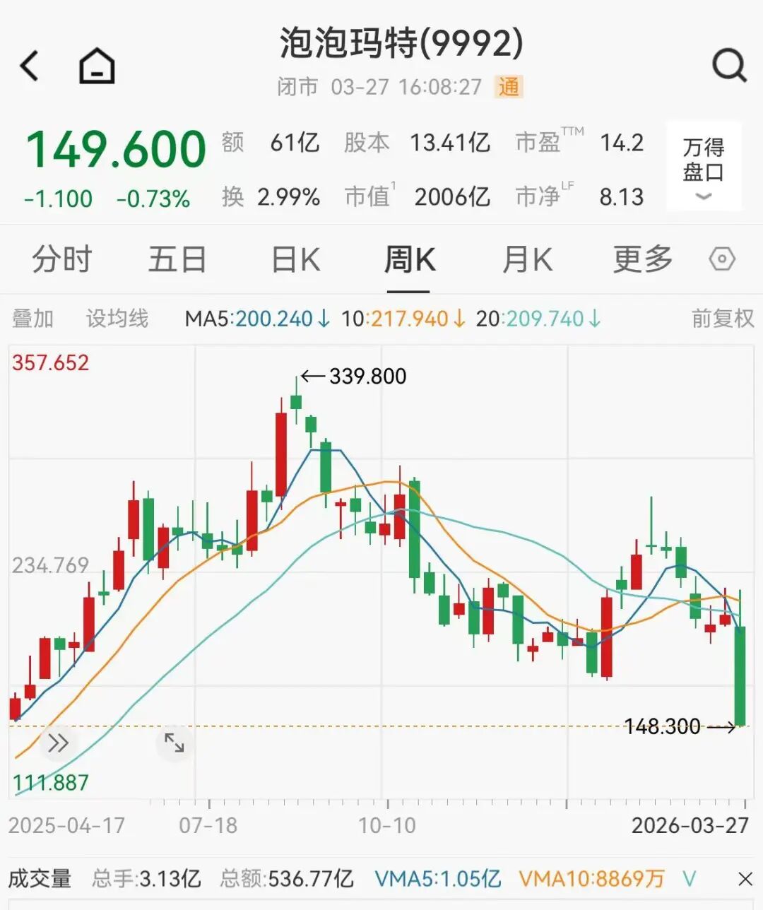 基金集体撤离泡泡玛特  第2张