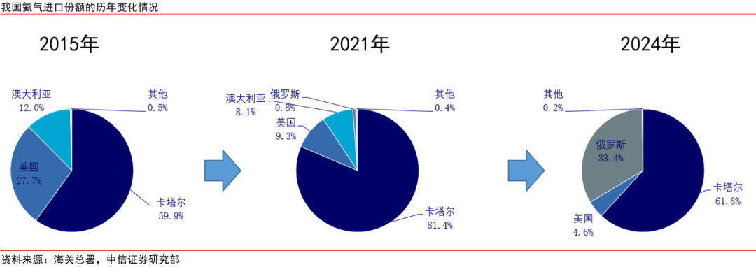 中信证券：氦气价格或在国内产业链库存紧张的情况下呈现较大幅度上涨  第4张