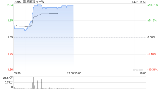 联易融科技-W早盘涨超9% 2025年服务供应链资产规模超5000亿元  第1张