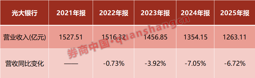 营收净利，双降！7万亿光大银行回应  第1张