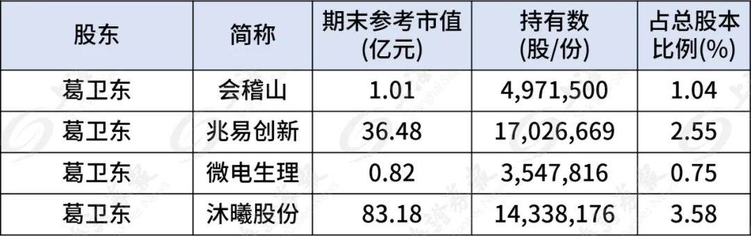 葛卫东家族，190亿持仓曝光  第1张