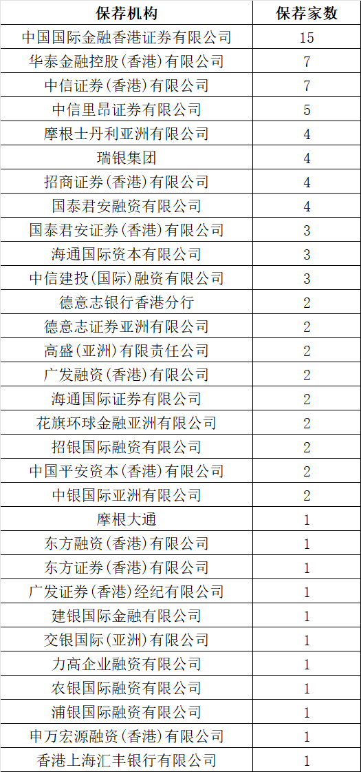 一季度40家上市,港股IPO保荐,券商哪家强? 第1张 一季度40家上市,港股IPO保荐,券商哪家强? 第1张