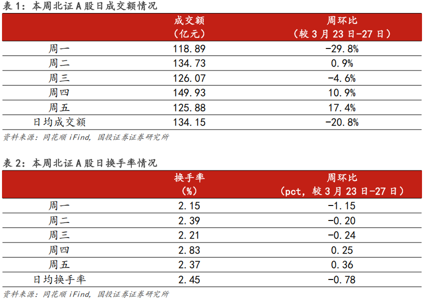 【国投证券|北交所】周观察:北交所IPO审核增速提质,机构调研热度同步攀升 第3张 【国投证券|北交所】周观察:北交所IPO审核增速提质,机构调研热度同步攀升 第3张