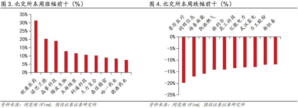 【国投证券|北交所】周观察:北交所IPO审核增速提质,机构调研热度同步攀升 第5张 【国投证券|北交所】周观察:北交所IPO审核增速提质,机构调研热度同步攀升 第5张