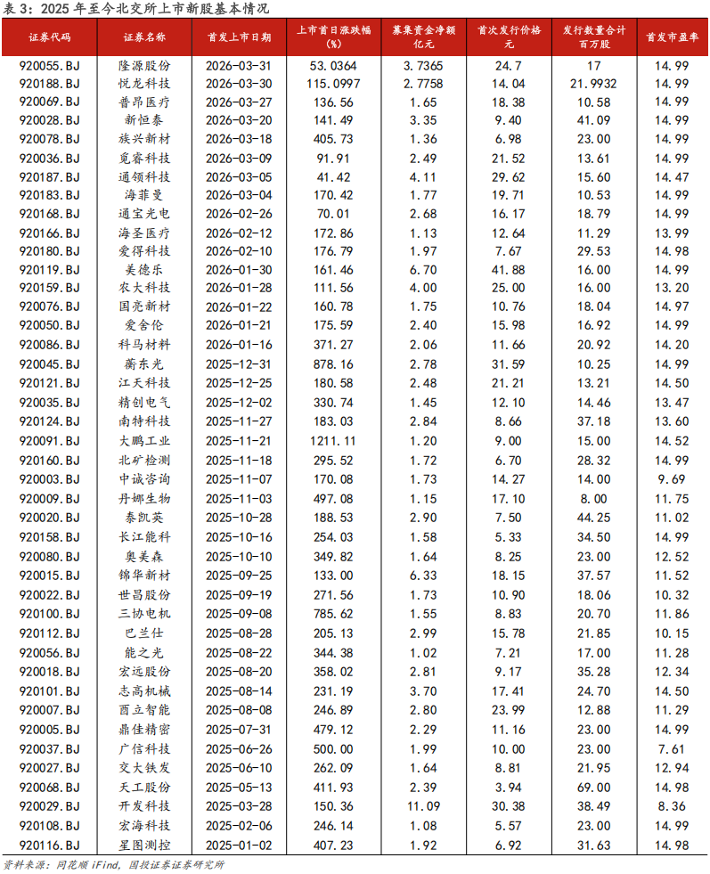 【国投证券|北交所】周观察:北交所IPO审核增速提质,机构调研热度同步攀升 第6张 【国投证券|北交所】周观察:北交所IPO审核增速提质,机构调研热度同步攀升 第6张
