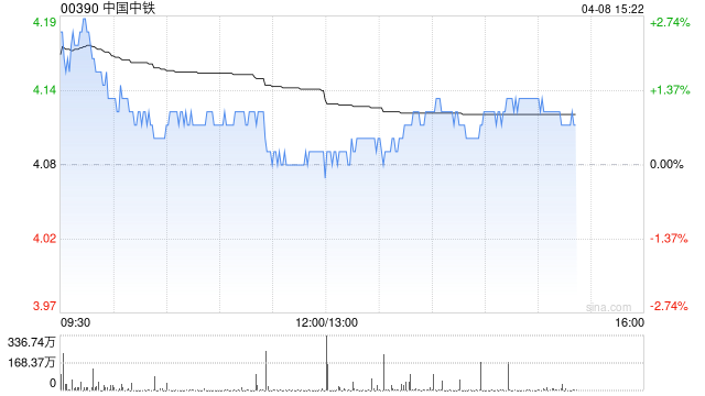花旗：降中国中铁目标价至4.8港元 予“买入”评级  第1张