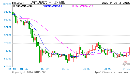 比特币飙升至三周新高！美伊“两周谈判窗口期”开启，加密牛市能否趁势复燃？  第1张