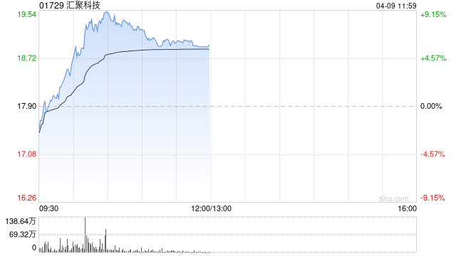 光通信概念股集体上涨 汇聚科技涨超6%长飞光纤光缆涨超3% 第1张 光通信概念股集体上涨 汇聚科技涨超6%长飞光纤光缆涨超3% 第1张