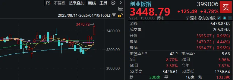创业板指，创多年新高！这个周五，A股出现三大异象  第3张