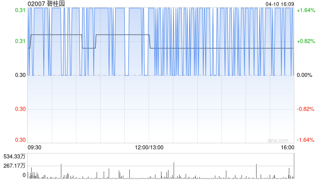 碧桂园因零息强制性可转换债券获转换而发行93.26万股  第1张
