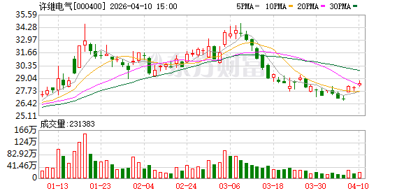 许继电气:2025年公司研发投入8.56亿元 第1张 许继电气:2025年公司研发投入8.56亿元 第1张