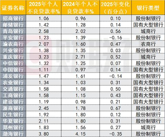个贷不良依然压力山大  第2张