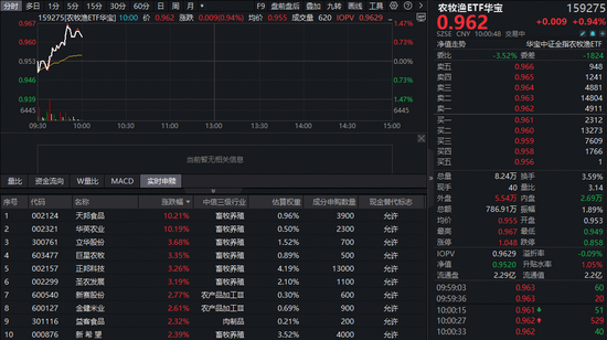 逆市狂飙!猪周期磨底信号频现,华宝基金农牧渔ETF(159275)盘中涨超1%!左侧布局时机到了? 第1张 逆市狂飙!猪周期磨底信号频现,华宝基金农牧渔ETF(159275)盘中涨超1%!左侧布局时机到了? 第1张