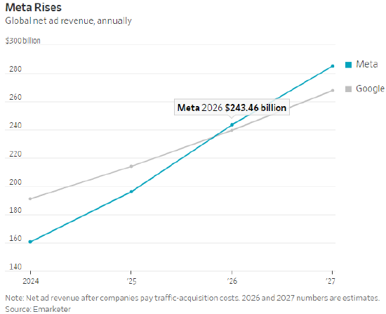 Meta预计将超越谷歌，成为全球最大数字广告巨头  第2张
