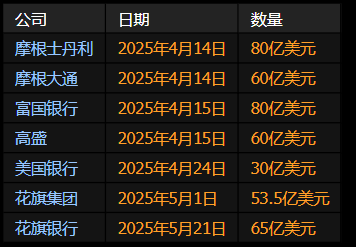 美国大型银行第二季度发债规模料将较前季明显减少 第1张 美国大型银行第二季度发债规模料将较前季明显减少 第1张
