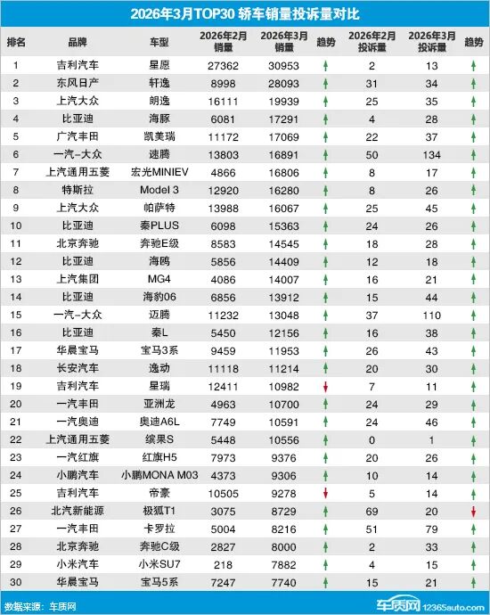 2026年3月TOP30轿车销量投诉量对应点评 第1张 2026年3月TOP30轿车销量投诉量对应点评 第1张