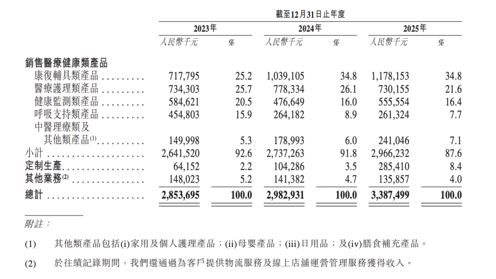 可孚医疗通过港交所IPO聆讯：“过气”矫姿产品“背背佳”年入5亿元，销售开支占比超三成  第1张