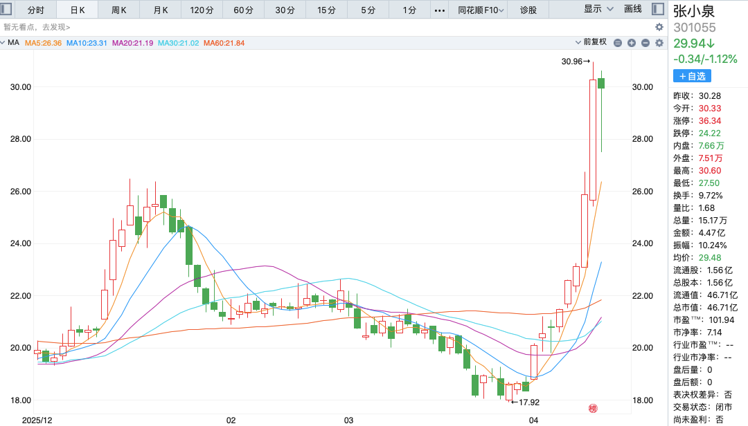 又现小作文?张小泉股价5天涨超45%,公司辟谣已切入PCB赛道 第1张 又现小作文?张小泉股价5天涨超45%,公司辟谣已切入PCB赛道 第1张