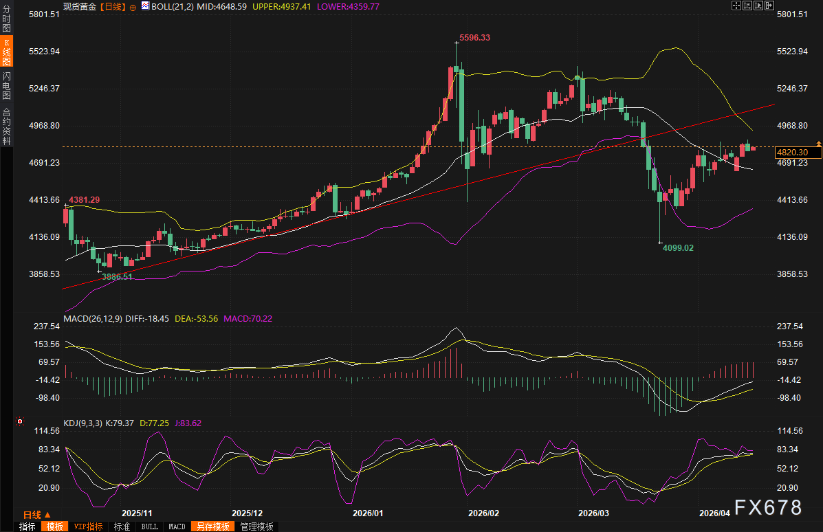 黄金交易提醒：金价陷入“战争脱敏”怪圈，降息梦碎打压多头士气？关注三大变量  第2张