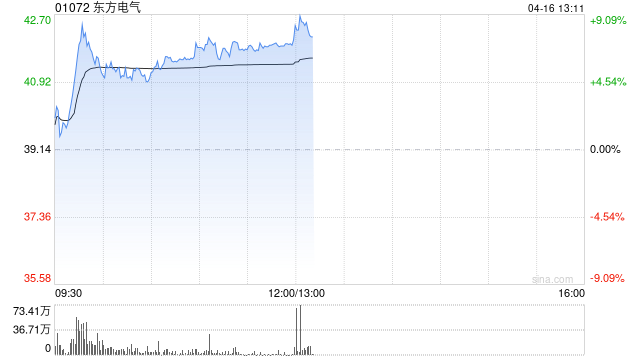 东方电气早盘涨逾8% 国产燃气轮机至少有5年窗口期  第1张