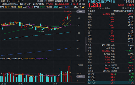 光模块抱团逼空！创业板人工智能ETF华宝（159363）摸高3%再创新高，量能激增！基金经理：高景气将持续  第1张
